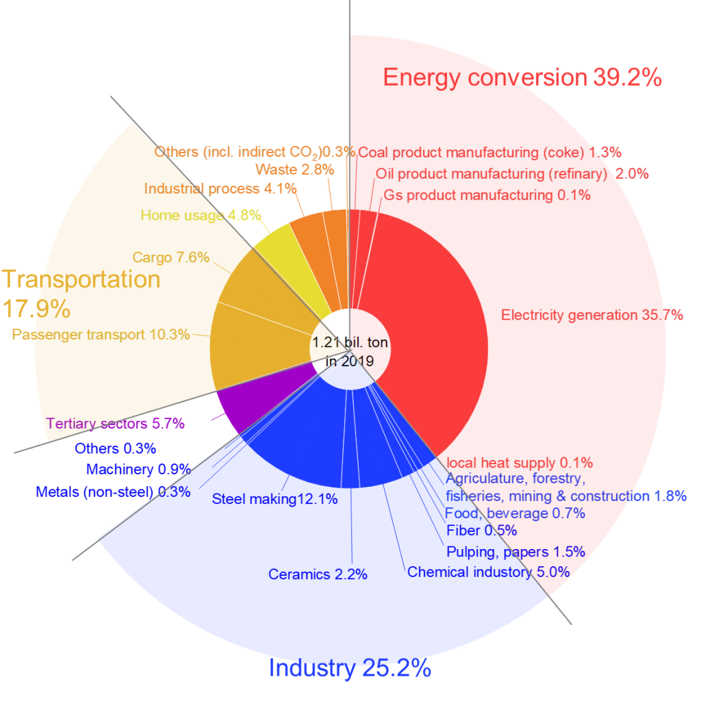 carbon-dioxide-in-japan-emission-amount-lenemas